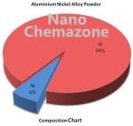 Al Ni Alloy Powder Chemazone