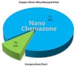 Copper Silver Alloy Nanopowder