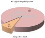 Copper Tin Alloy Nanopowder