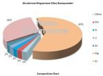 Aluminium Magnesium Alloy Nanopowder