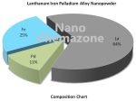 Lanthanum Iron Palladium Alloy Nanopowder