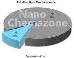 Palladium Silver Alloy Nanopowder