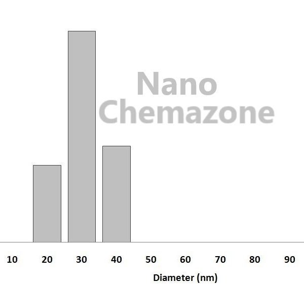 Palladium Silver Alloy Nanopowder